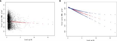 Blood Lead Level Is Negatively Associated With Bone Mineral Density in U.S. Children and Adolescents Aged 8-19 Years